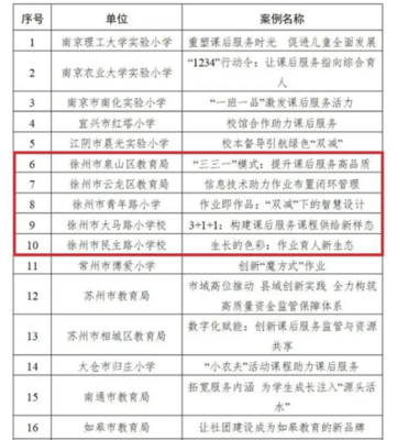 我市多個(gè)&ldquo;雙減&rdquo;工作典型案例在全省推廣